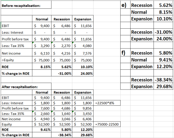 Before recapitalisation: e) Recession 5.62% Normal 8.15% Expansion 10.10% EBIT Less: Interest Profit before tax Less: Tax 35%