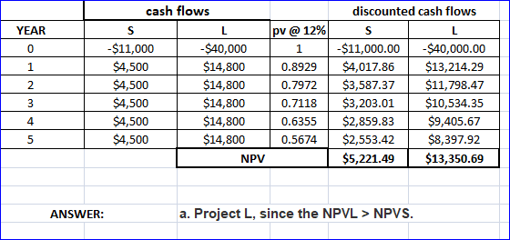cash flows discounted cash flows YEAR -$11,000 $4,500 $4,500 $4,500 $4,500 $4,500 -$40,000 $14,800 $14,800 $14,800 $14,800 $1