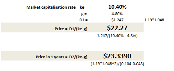 Market capitalisation rate = ke = D1 = 10.40% 4.80% $1.247 $22.27 1.247/(10.40% - 4.8%) 1.19*1.048 Price = 01/(ke-g) Price in