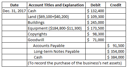 Date Account Titles and Explanation Debit Credit Dec. 31, 2017 Cash $ 132,400 Land ($69,100+$40,200) $ 109,300 Buildings $ 24