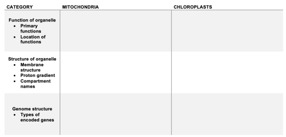 CATEGORY MITOCHONDRIA CHLOROPLASTS Function of organelle Primary functions Location of functions Structure of organelle • Mem