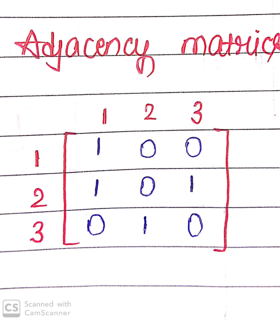 Adjacency matrica 1 2 3 ili 007 2 1 0 1 - 3 Lolo Scanned with CamScanner