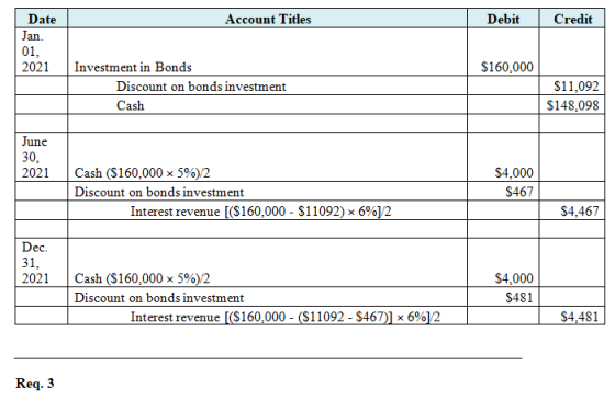 Account Titles Debit Credit Date Jan. 01. 2021 $160.000 Investment in Bonds Discount on bonds investment Cash $11.092 $148,09