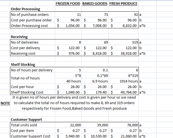 FROZEN FOOD BAKED GOODS FRESH PRODUCE Order Processing No of purchase orders 92 a Cost per purchase order $ 96.00 $ 96.00 $ 9