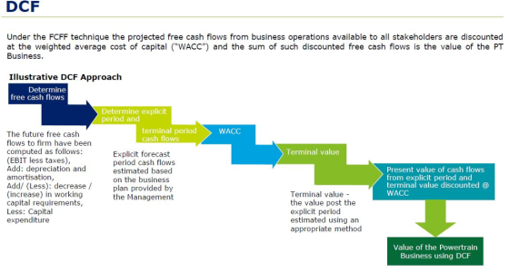 DCF Under the FCFF technique the projected free cash flows from business operations available to all stakeholders are discounted at the weighted average cost of capital (WACC) and the sum of such discounted free cash flows is the value of the PT Busines:s Illustrative DCF Approach Determine free cash flows Determine explicit period and terminal period cash flows WACC The future free cash flows to firm have been computed as follows (EBIT less taxes), Add: depreciation and amortisation, Add/ (Less): decrease / (increase) in working capital requirements, Less: Capital expenditure Terminal value Explicit forecast period cash flows estimated based on the business plan provided by the Management Present value of cash flows from explicit period and terminal value discounted @ WACC Terminal value - the value post the explicit period estimated using an appropriate method Value of the Powertrain Business using DCF