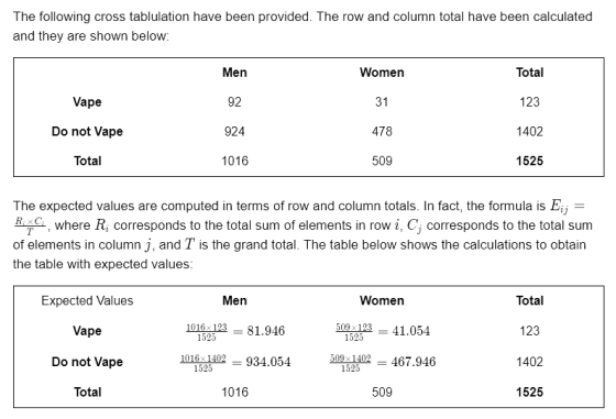 The following cross tablulation have been provided. The row and column total have been calculated and they are shown below: M