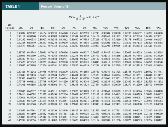 Present Value of $1 TABLE 1 1 PV= = (1r) (1 (n) Periods 7% 16% 2% 3% 4% 5% 6% 8% 9% 10% 11% 12% 15% 17% 1 0.98039 0.97087 0.9