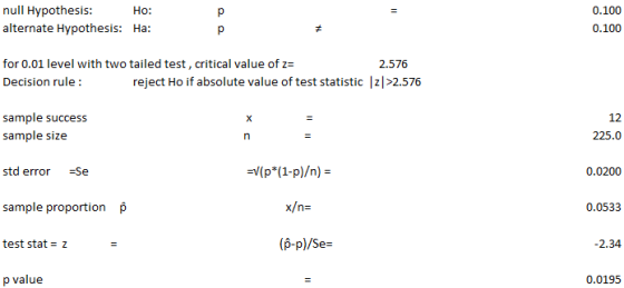 null Hypothesis alternate Hypothesis: Ho: 0.100 0.100 Ha: for 0.01 level with two tailed test, critical value of z- Decision rule 2.576 reject Ho if absolute value of test statistic z >2.576 sample success 12 sample size 225.0 std error -Se 0.0200 sample proportion p 0.0533 test stat Z (p-p)/Se- 2.34 p value 0.0195