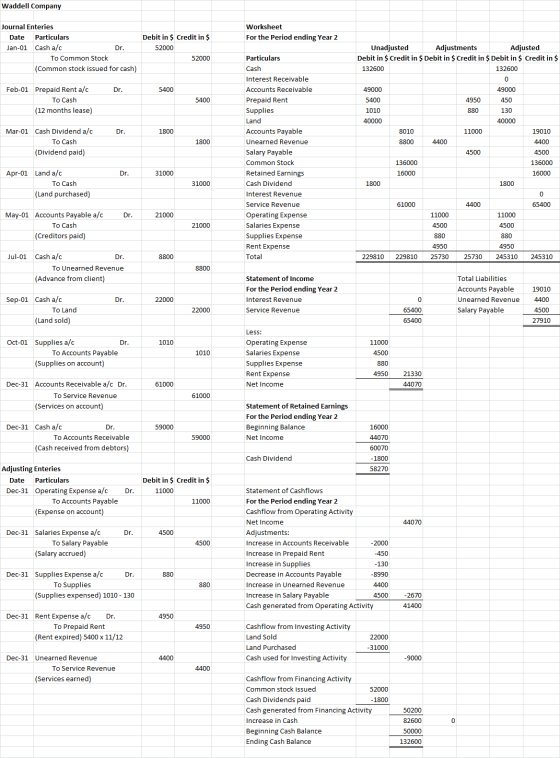 Waddell Company Worksheet For the Period ending Year 2 Journal Enteries Date Particulars Jan-01 Cash a/c Dr. To Common Stock