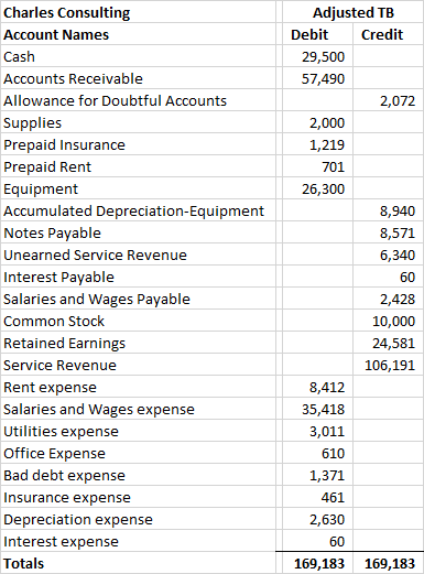 Charles Consulting Account Names Cash Accounts Receivable Allowance for Doubtful Accounts Supplies Prepaid Insurance Prepaid