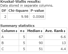 Kruskal-Wallis results: Data stored in separate columns. DF Chi-Square P-value 2 9.98 0.0068 Summary statistics Columně ně Me