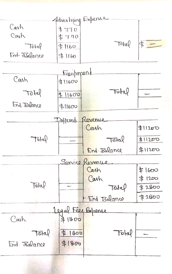 Cash Cash Total End. Balance Advertising Expense $370 $ 790 $1160 * 1160 Total & - Cash Equipment $11600 Total Total End. Bal