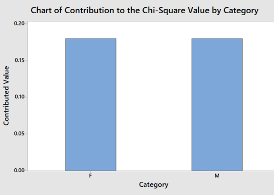 Chart of Contribution to the Chi-Square Value by Category 0.20 0.10 63 0.05 0.00 Category