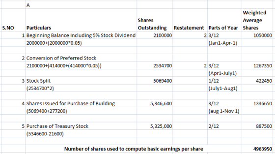 S.NO Weighted Shares Average Particulars Outstanding Restatement Parts of Year Shares 1 Beginning Balance Including 5% Stock