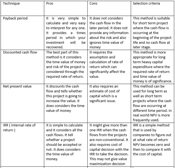 Technique Pros Cons Selection criteria Payback period It is very simple to It does not considers calculate and very easy the