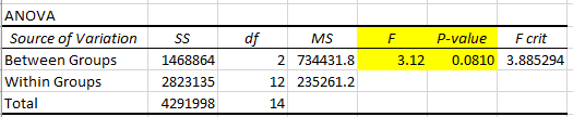 SS df MS F ANOVA Source of Variation Between Groups Within Groups Total P-value Fcrit 0.0810 3.885294 1468864 3.12 2 734431.8