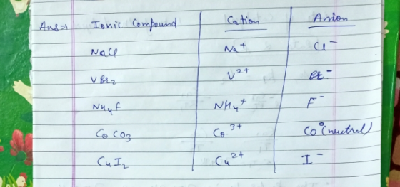 Anion Cation Ionic Compound Ansa Nall Nat V Brz | 2+ Br- Nuqf Nhyt Cocoz 3+ ce co (neutral) Cu Iz Cu 2+ 1