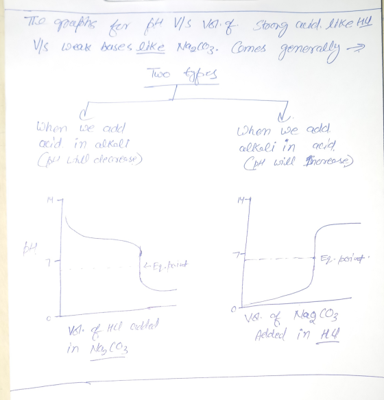 The graphs for pH v/s Vol of Stoong andel like Hy VIS weak duses like Na2CO3. Comes generally - Two types When we add acid in