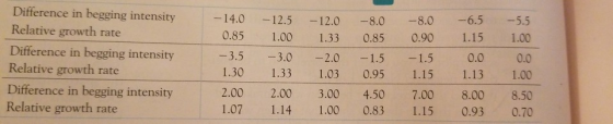 Difference in begging Relative growth rate Difference in begging intensity Relative growth rate Difference in begging intensity Relative growth rate intensity 14.0 -12.5 -12.0 -8.0 -8.0 -6.55.5 0.85 1.00 1.33 0.85 0.90 1.15 1.00 1.30 1.33 1.03 0.95 1.15 1.13 1.00 2.00 2.00 3.00 4.50 7.00 8.00 8.50 1.07 1.14 1.00 0.83 1.15 0.93 0.70