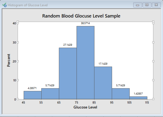 2 Histogram of Glucose Level Random Blood Glocuse Level Sample 40 38 5714 300 27.1429 17.1429 10 5.71429 5.71429 4.28571 142857 45 65 75 85 95 105 115 Glucose Level