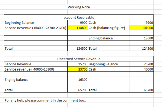 Working Note account Receivable Beginning Balance 9900 Cash Service Revenue (164000-25700-23700) 114600 Cash (balancing figur