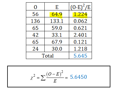 0 56 136 65 42 65 24 E 64.9 133.1 59.0 33.1 67.9 30.0 Total (O-E)?/E 1.224 0.062 0.621 2.401 0.121 1.218 5.645 ~*=£(0-2) 5.64