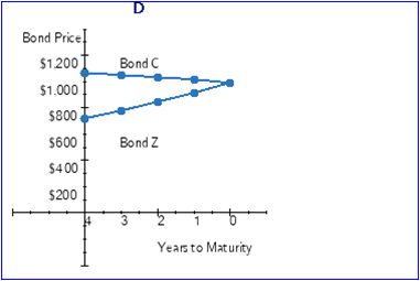 Bond C Bond Price! $12001 $1,000 $800 $600 $400T $2001 Bond Z Years to Maturity