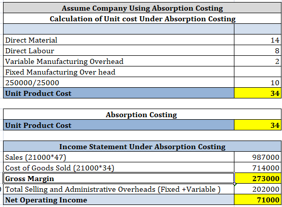 Assume Company Using Absorption Costing Calculation of Unit cost Under Absorption Costing Direct Material 14 Direct Labour Va