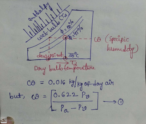 enthalpy Lokallalelelal wet bulb Tw) - w (Specipic humidity | dew.jpoient d 35°C Day bulb temperature co = 0.016 kg/1g of day