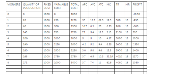 WORKERS | GUANITY OF | FIXED İ VARAI ABLE İ TOTAL | AFC | AVC | ATC | MC | TR | MR | PROFIT PRODUCTION COST COST COST 1000 O