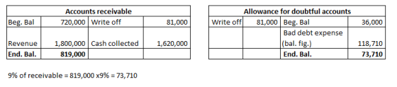 Accounts receivable 720,000 Write off Beg. Bal 81,000 36,000 Allowance for doubtful accounts Write off 81,000 Beg. Bal Bad de