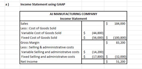 a) Income Statement using GAAP AJ MANUFACTURING COMPANY Income Statement Sales Less Cost of Goods Sold $ 184,000 (44,800) (56