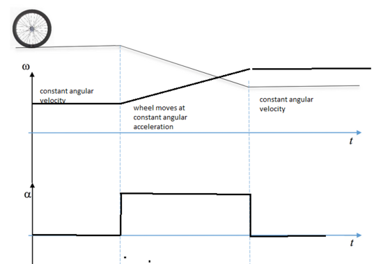 constant angular velocity constant angular velocity wheel moves at constant angular acceleration