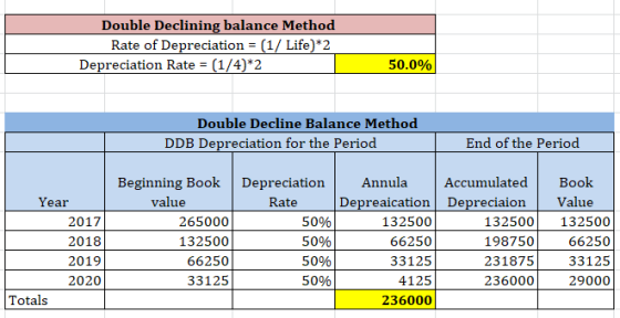 Double Declining balance Method Rate of Depreciation = (1/ Life)*2 Depreciation Rate = (1/4)*2 50.0% Double Decline Balance M