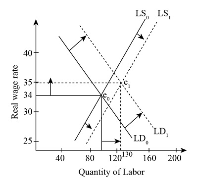 LSLS, 40+ Real wage rate 35+ 34 30+ LD 25 LD 0 40 130 1201 80 160 200 Quantity of Labor