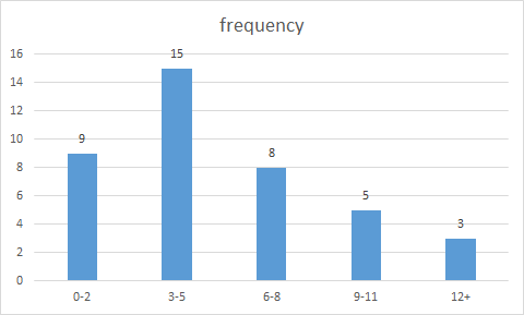frequency 15 16 14 12 10 3-5 6-8 9-11 12+ 0-2