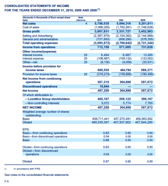 CONSOLIDATED STATEMENTS OF INCOME FOR THE YEARS ENDED DECEMBER 31, 2010, 2009 AND 2008) Amounts in thousands of Euro except share data) Net sales Cost of sales Note 2010 2009 2008 45,798,035 5,094,318 5,201,611 3,452,983 (576,355) 731,639 (1,990,205) 1,762,591) (1,748,628) 3,331,727 (2,367,979) (2,104,362) 2,144,989) Gross profit 3,807,831 Selling and Advertising General and administrative (727,693) (656,280) Total operating expenses Income from operations (3,095,672) (2,760,642) (2,721,344) 571,085 Other incomel(expense) Interest income Interest expense Other-net 13,265 25 (106,987) (109,132) (123,002) (33,531) 712,159 8,494 (8,130) 6,887 (4,056) Income before provision for 605,535 (218,219) 588,371 (159,888) 190,499) 464,784 income taxes Provision for income taxes Net income from continuing 387,315 19,944 407,258 304,896 397,872 operations Discontinued operations Net Income Of which attributable to 304,896 397,872 402,187 5,072 407,258 299,122 5,774 304,896 390,167 7,705 397,872 Luxottica Group stockholders -Non-controlling interests NET INCOME Weighted average number of shares outstanding: Basic Diluted 458,711,441 457,270,491 456,563,502 460,535,397 457,937,802 457,844,280 EPS Basic-from continuing operations Basio from discontinued operations Basic 0.83 0.04 0.88 0.85 0.00 0.85 0.00 0.83 0.04 0.87 0.65 0.65 0.00 0.65 Diluted from continuing operations Diluted-from discontinued 0.85 0.00 0.85 Diluted In accordance with IFRS. See notes to the consolidated financial statements.