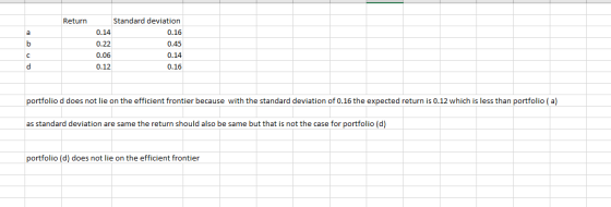 Return a b Standard deviation 0.14 0.16 0.22 0.45 0.06 0.14 0.12 0.16 с portfolio d does not lie on the efficient frontier be