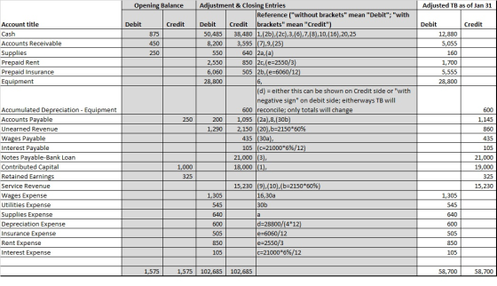 Adjustment & Closing Entries Adjusted TB as of Jan 31 Opening Balance Reference (without brackets mean Debit; with brack