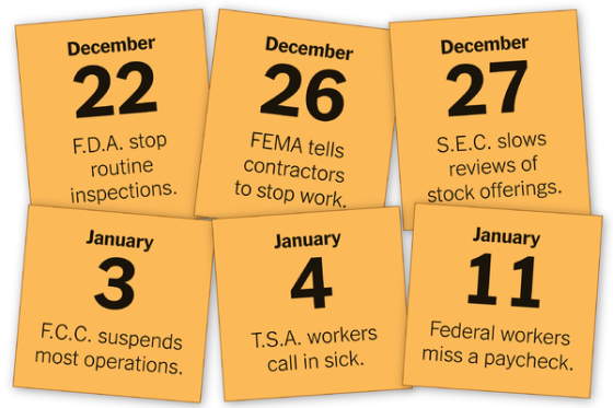December December December 22 26 27 FEMA tells contractors to stop work. S. E.С. slows reviews of stock offerings. F.D.A. stop routine inspections. January January January 3 4 11 F.С.С. suspends most operations. T.S.A. workers Federal w call in sick. miss a