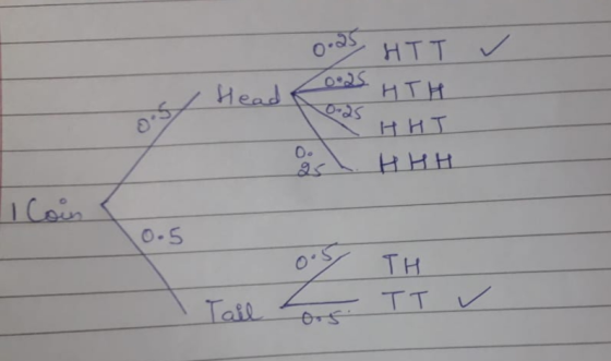 HTT Head НТН О. НИТ HHH Coin 0.5 TH ТТ Tail