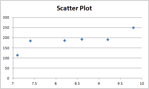Scatter Plot 300 250 200 150 100 50 7.5 8.5 9.5 10