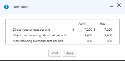 0 X - Data Table May Direct material cost per unit Direct manufacturing labor cost per unit Manufacturing overhead cost per u