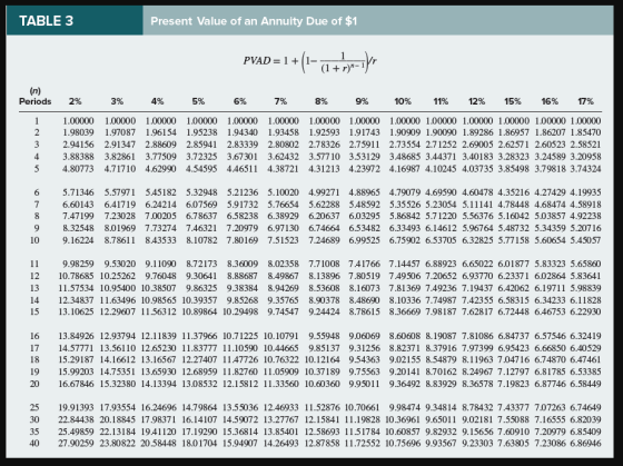 Present Value of an Annuity Due of $1 TABLE 3 PVAD 1 1+r)-, (n) Periods 2% 3% 4% 5% 6% 7% 8% 9% 10% 11% 12% 15% 16% 17% 1 1.0