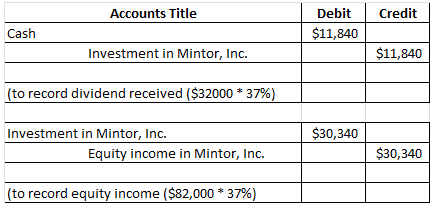 Accounts Title Debit Credit $11,840 Cash Investment in Mintor, Inc. $11,840 (to record dividend received ($32000 37% ) $30,34