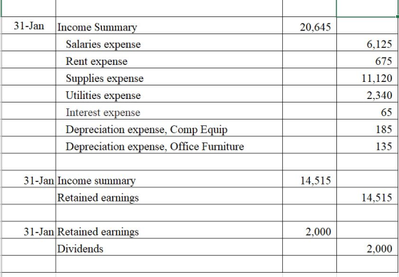 31-Jan 20,645 Income Summary Salaries expense Rent expense Supplies expense Utilities expense Interest expense Depreciation e