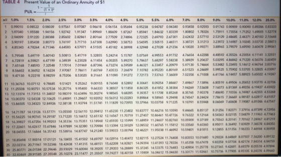 TABLE4 Present Value of an Ordinary Annuity of $i PVA - NI 1.0% 1.5% 2.0% 2.5% 3.0% 3.5% 4.0% 4.5% 5.0% 5.5% 6.0% 7.0% 0.0% 0