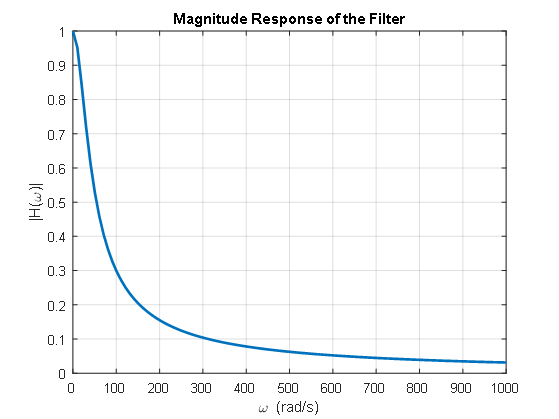 Magnitude Response of the Filter 0.9 0.8 0.7 0.6 0.5 0.4 0.3 0.2 0.1 100 200 300 400 500 600 700 800 900 1000 w (rad/s) CO (m