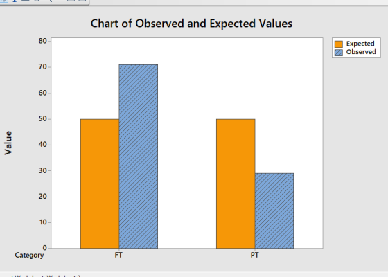 Chart of Observed and Expected Values 80 Expected Observed 70 50 40 30 20 10 0- Category FT PT