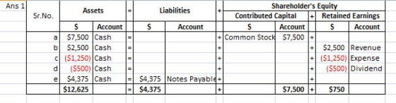 Shareholders Equity Contributed CapitalRetained Earnings Ans 1 Assets Liabilities Sr.No. $Account Account Account Account a $7,500 Cash b $2,500 ash c (51,250) Cash d(S500) Cash e $4,375 ash $4,375 Notes Payable+ +| Common Stoc S7,500 | + $2,500 Revenue (1,250) Expense +(S500) Dividend $12,625 11 s4375 | $7,500S750